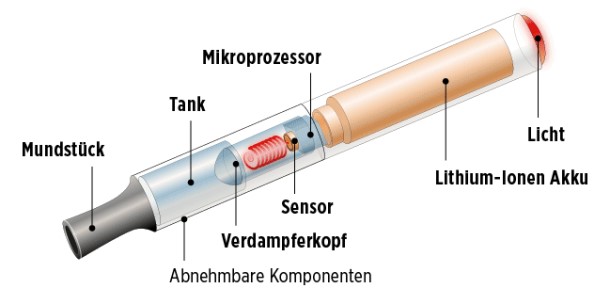 Aufbau einer elektrischen Zigarette